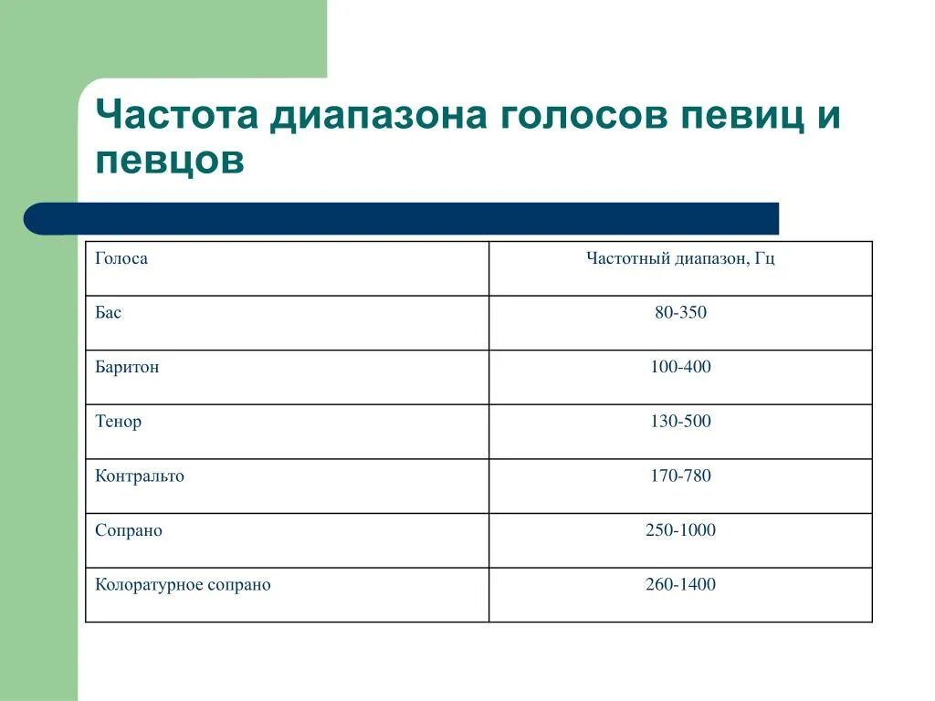 Какой диапазон у человека. Частота звука человеческого голоса. Частотный диапазон голоса. Частотный диапазон голосов певцов и певиц. Голос полоса частот.