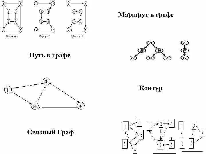 Маршрут теория графов. Маршрут в графе. Контур в графах. Путь в графе. Цепь графа пример