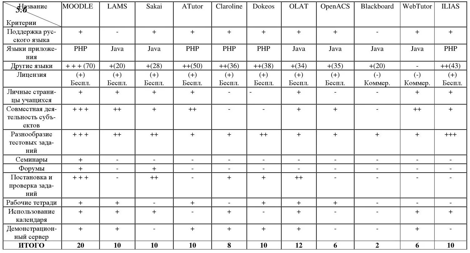 Сравнительная таблица LMS систем. Сравнительный анализ систем дистанционного обучения. Сравнительная таблица систем дистанционного обучения. Сравнительный анализ СДО.