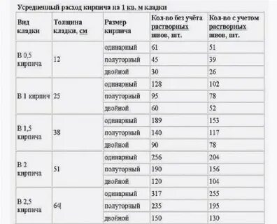 Сколько кирпичей в 1м3 полуторного