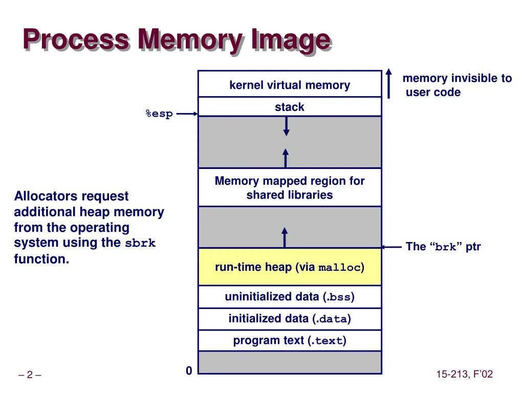 Memory process. Virtual Memory process. Memory process heap Stack. Стек и куча в java. C stack functions