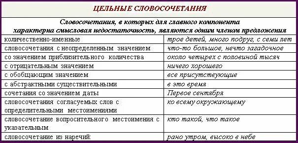 Цельные словосочетания могут быть выражены. Цельные словосочетания. цельные словосочетания таблица. синтаксически цельное словосочетание примеры. цельные словосочетания примеры.