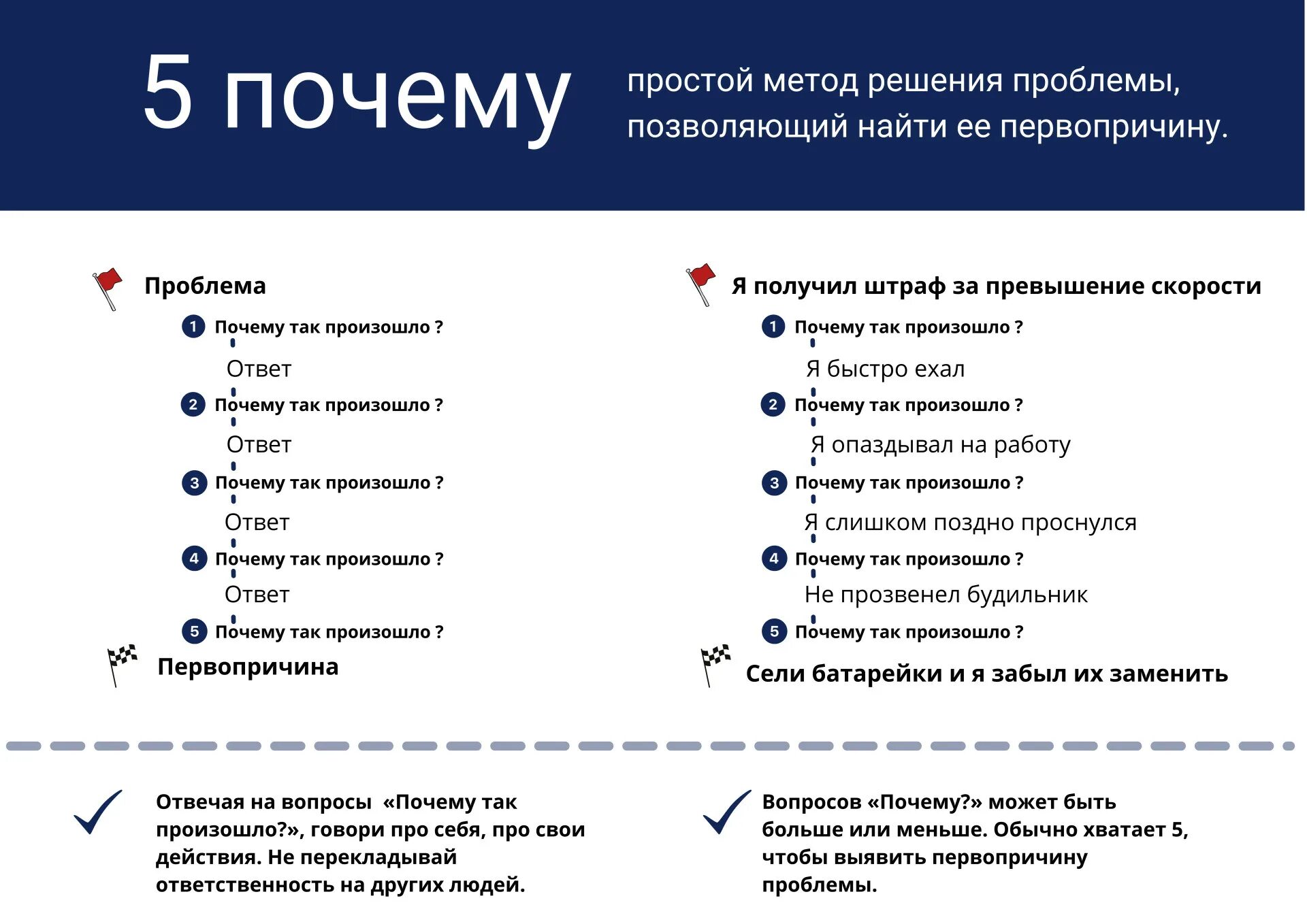 Почему 5 октября важно для каждого человека. 5 Почему. Пять почему методика. 5 Почему метод поиска первопричины проблемы. Метод 5 почему.