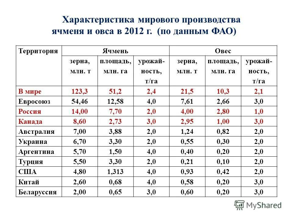 Гдз по математике 5 класс виленкин номер 1209. У фермера есть два поля каждое площадью 10 гектаров. Посевная площадь для базисного периода. Площадь поля 800 га урожайность. Площадь поля 16 км2.