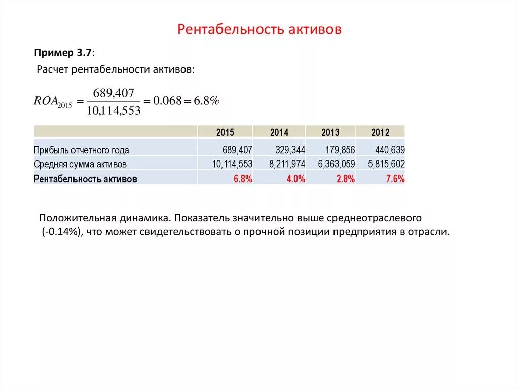 Рентабельность активов формула расчета. Рентабельность совокупных активов формула. Как посчитать рентабельность активов по чистой прибыли. Рентабельность (убыточность) активов формула. Рентабельность roa