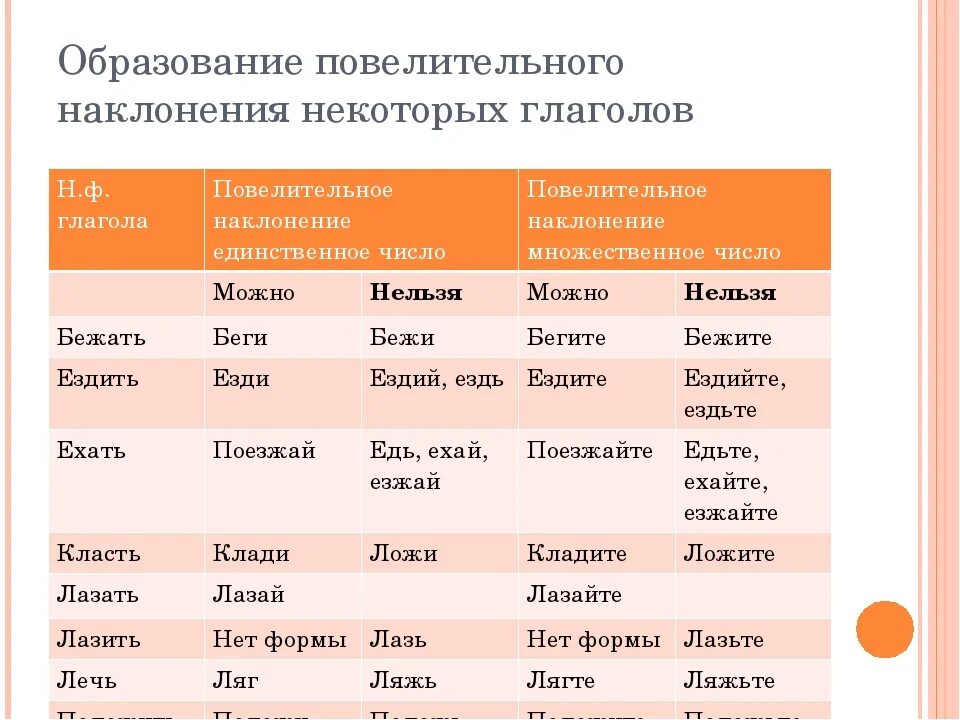 Образовать от данных глаголов повелительного наклонения. Образование от глаголов формы повелительного наклонения. Как образуется повелительное наклонение глагола. Повелитель нон наклонение. Елительное наклонение глагола.