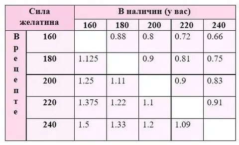 Листовой желатин пропорции
