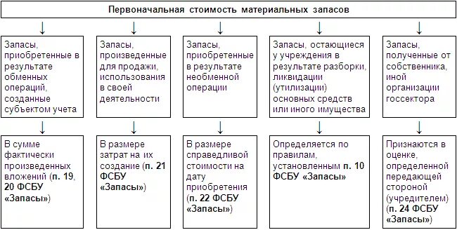 ФСБУ 5/2019 учет материально-производственных запасов. Учет материальных запасов (ФСБУ. Учет материальных запасов в казенных учреждениях. Материально-производственные запасы это. Запасы в казенных учреждениях