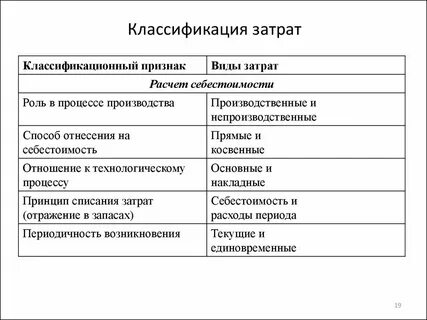 Классификация себестоимости продукции по элементам затрат