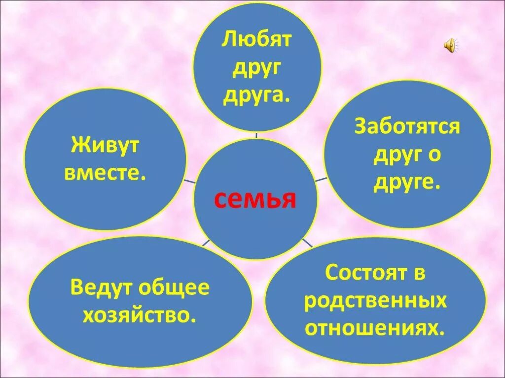 Наша дружная семья 2 класс окр мир. Презентация на тему семья. Конспект урока семья. Семья для презентации. Проект моя семья.