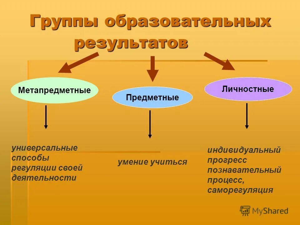 Образовательные результаты примеры. Образовательные результаты по фгос. Три группы результатов образования. Образовательные результаты примеры. Образовательные результаты.