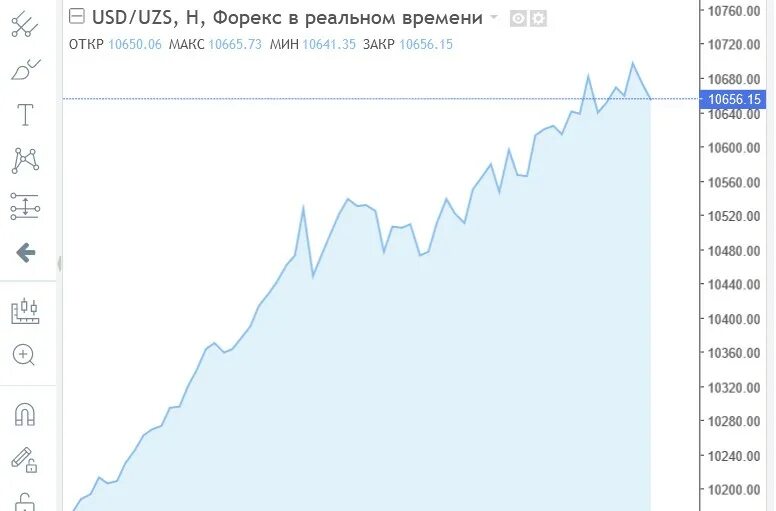 1 сум в долларах