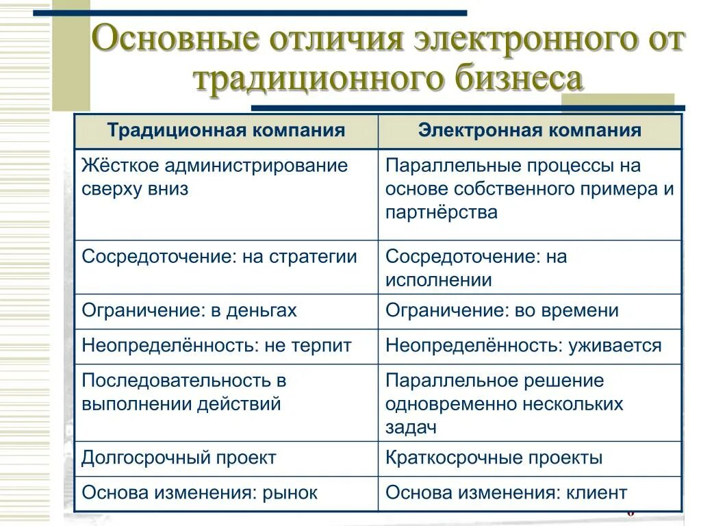 Различия между классической. Разница электронной коммерции от традиционной. Отличие традиционного торговля от электронной. Разница интернет маркетинга от традиционного. Сравнительная характеристика традиционной и электронной торговли.