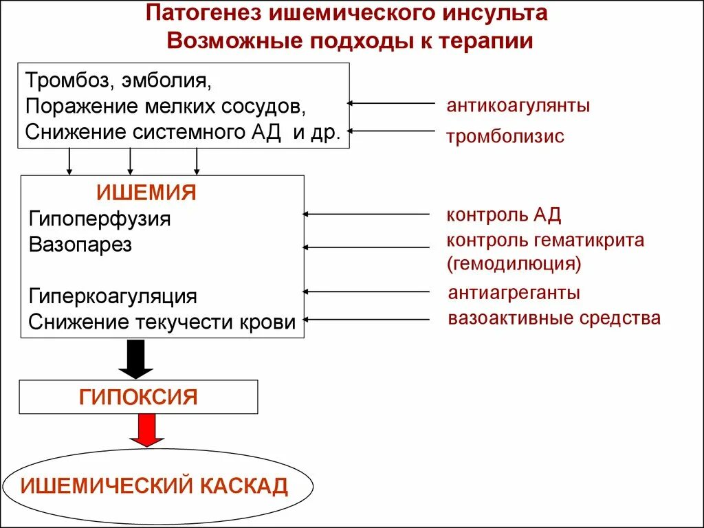 Механизмы развития ишемии. Механизм развития ишемического инсульта. Геморрагический инсульт патогенез схема. Ишемический инсульт головного мозга патогенез. Механизм развития ишемического инсульта таблица.