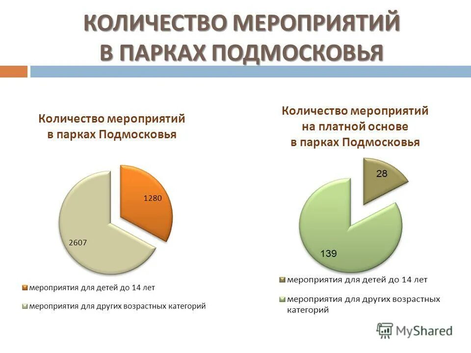 Общий объем мероприятий. Количество мероприятий. Посещаемость парков Москвы. Посещаемость сквера. Возраст посещения парков статистика.
