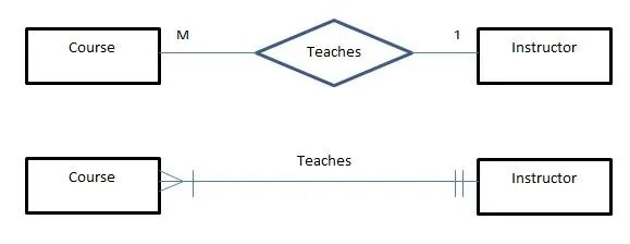 Er диаграмма стрелки. Er diagram обозначение отношений. Связь один ко многим. Связь one to many. Face to many как пользоваться