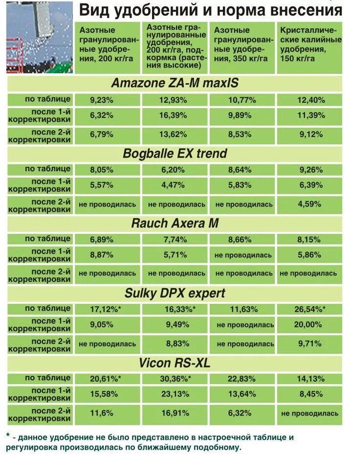 При какой температуре работают удобрения. Таблица нормы внесения удобрений. Таблица внесения органических удобрений для растений. Таблица внесения Минеральных удобрений. Таблица внесения удобрений Минеральных удобрений.