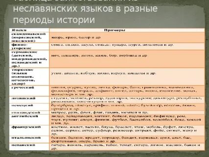 Слова пришедшие из неславянского языка
