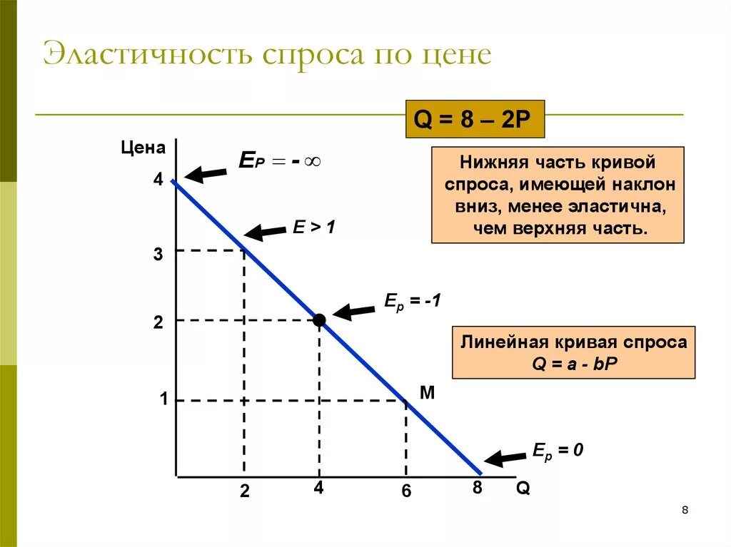 Эластичный спрос 1. Эластичность спроса равна 0 график. Эластичность спроса равна -2 график. Ценовая эластичность спроса на товар равна -1. Коэффициент эластичности спроса график.