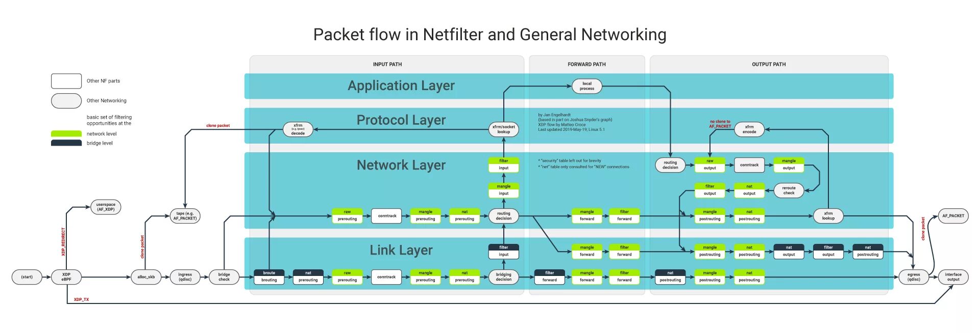Packet linux. Linux packet flow. linux netfilter. linux kernel iptables. linux packet flow diagram.