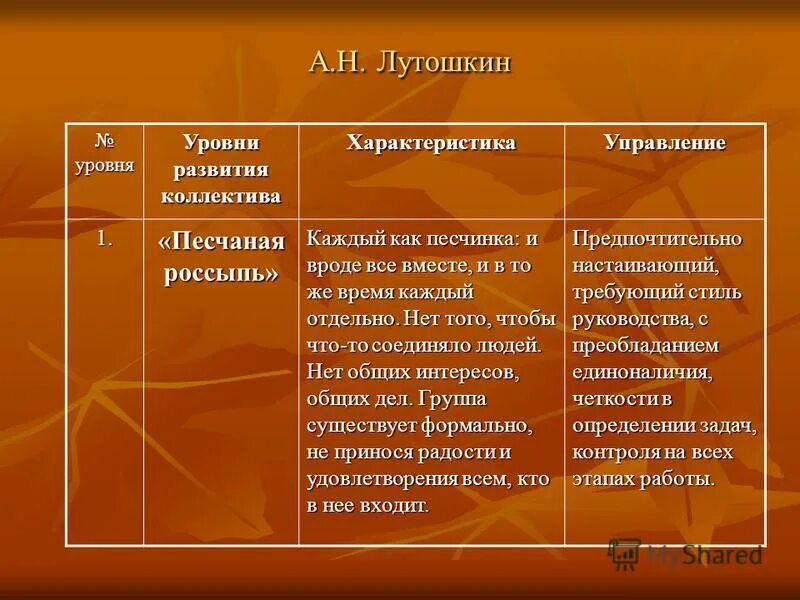 А н лутошкину этапы. Лутошкин стадии развития коллектива. формирование коллектива лутошкин. лутошкин этапы коллектива. этапы развития детского коллектива по лутошкину таблица.
