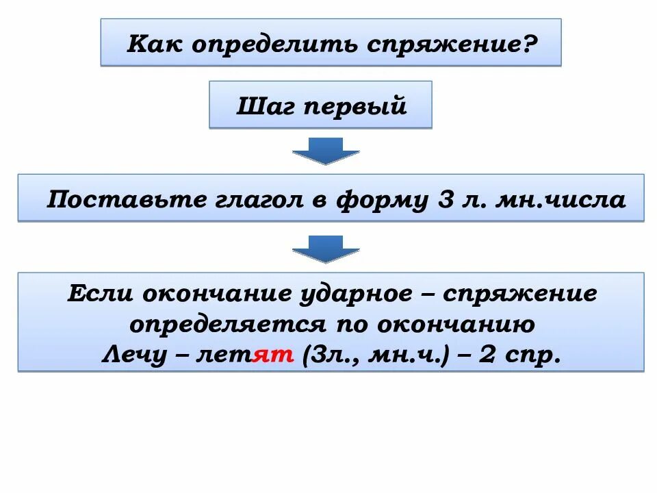 Таблица безударных окончаний глаголов 1 и 2 спряжения 4 класс. Как понять что глагол 2 спряжения. Глаголы спряжение определяется по ударному окончанию. Спряжение как определить окончание. Как определить спряжение глагола в будущем времени