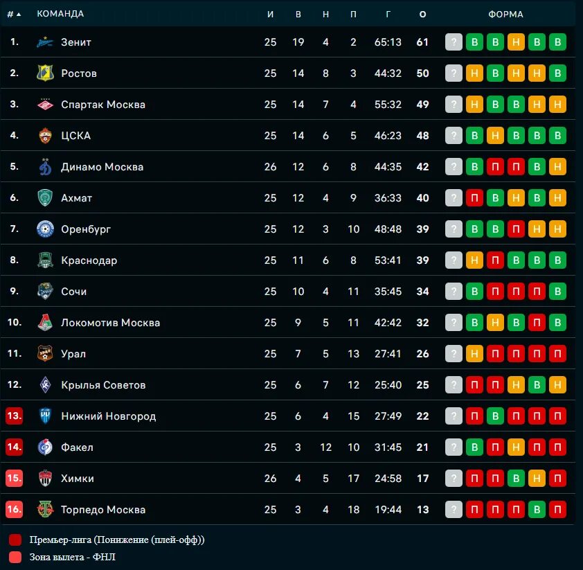 Таблица Российской премьер Лиги. Российская премьер лига турнирная таблица. Российская премьер лига матчи последнего тура турнирная таблица. Российская премьер лига 27 тур.