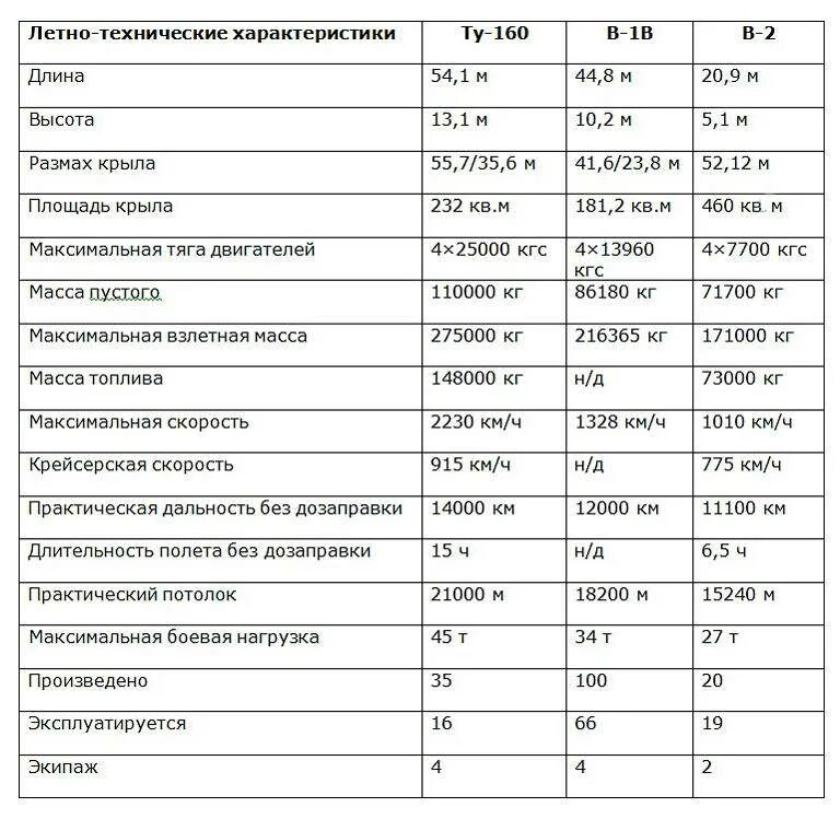 Стратегический ракетоносец ту-160 белый лебедь. Белый лебедь самолет ту 160. Белый лебедь самолет ту 160 характеристики. Ту 160 м3 характеристики. Ту 160м характеристики.