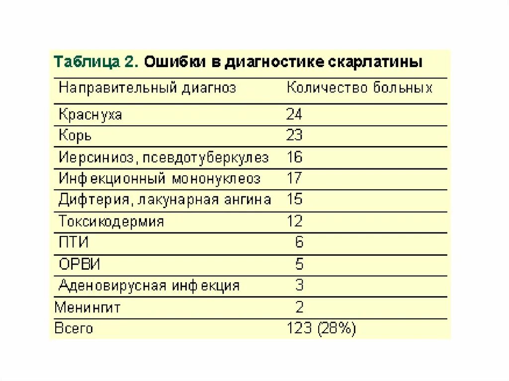 Скарлатина какой анализ. Анализ крови на скарлатину у ребенка. Анализ крови при скарлатине у детей показатели. Скарлатина у детей информация симптомы. Исследования при скарлатине.