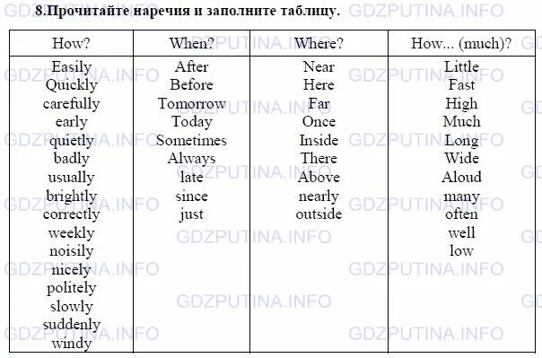 Формы наречия в английском. Наречия в английском языке таблица. Образование наречий в английском таблица. Образование наречий в английском языке таблица. Наречия в английском языке таблица с переводом.