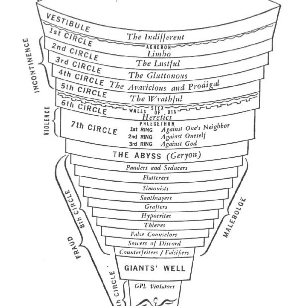 Данте божественная комедия круги. Данте ад 9 кругов. Данте Алигьери картина 9 кругов ада. Схема ада Данте. Божественная комедия схема ада.