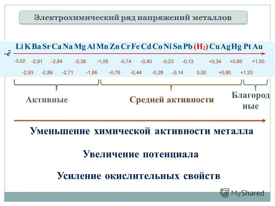 Химическая активность увеличивается