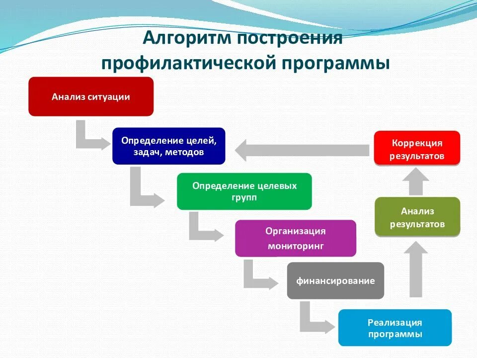 Алгоритм программного обеспечения. Профилактическая программа алгоритм. этапы планирования программ профилактики. алгоритм составления индивидуальной программы профилактики. алгоритм составления индивидуальной оздоровительной программы.