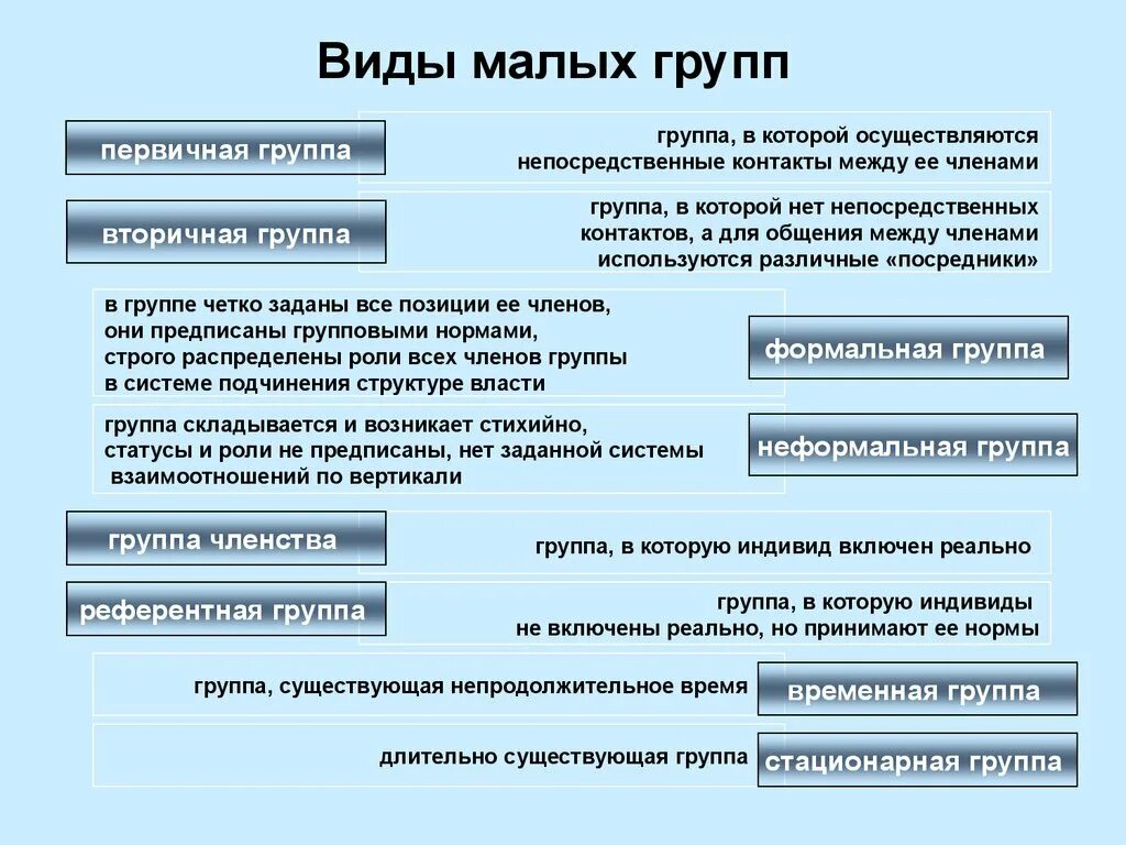 Виды малых групп. Типы социальных групп. Виды малых социальных групп. Виды малых групп в психологии.