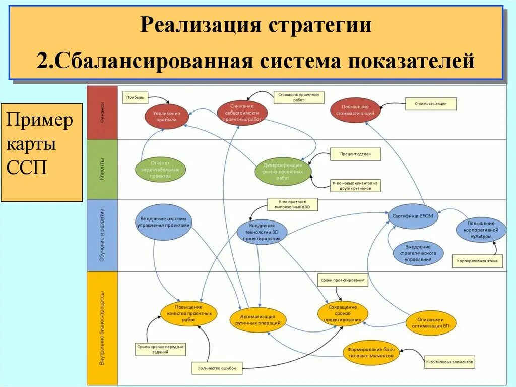 Стратегическая карта bsc. Показатели стратегической карты. Пример карты сбалансированных показателей (bsc). Карта стратегии организации. Карта стратегии организации.