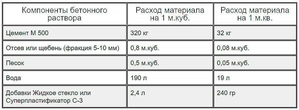 Жидкое стекло сколько в растворе. Жидкое стекло добавлять в бетон пропорции. Пропорции добавления жидкого стекла в бетон. Жидкое стекло пропорции для бетона таблица. Жидкое стекло для бетона пропорции.