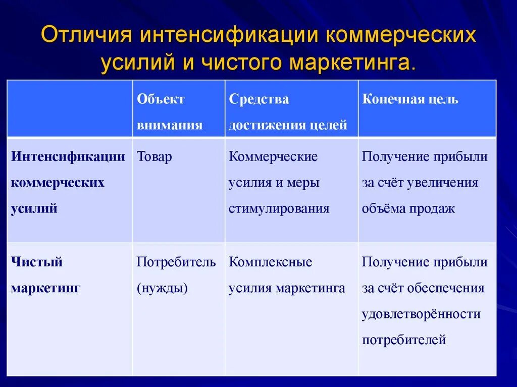 Интенсификация коммерческих усилий. Отличия интенсификации коммерческих усилий и чистого маркетинга.. Отличие маркетинга от коммерческих усилий по сбыту. Концепция интенсификации коммерческих усилий.