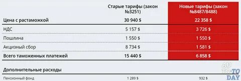 Пошлина растаможки