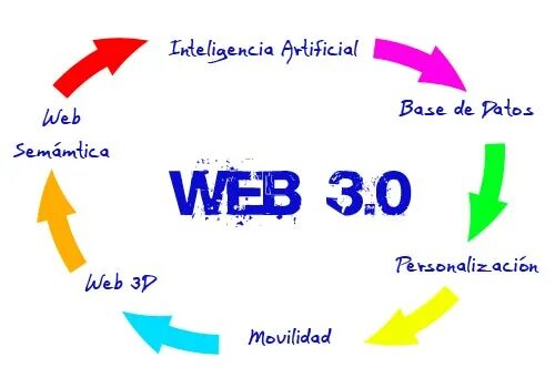 Web 3 что это. Web3. веб 3.0. web 2.0 и web 3.0 сравнение. web3 картинка.