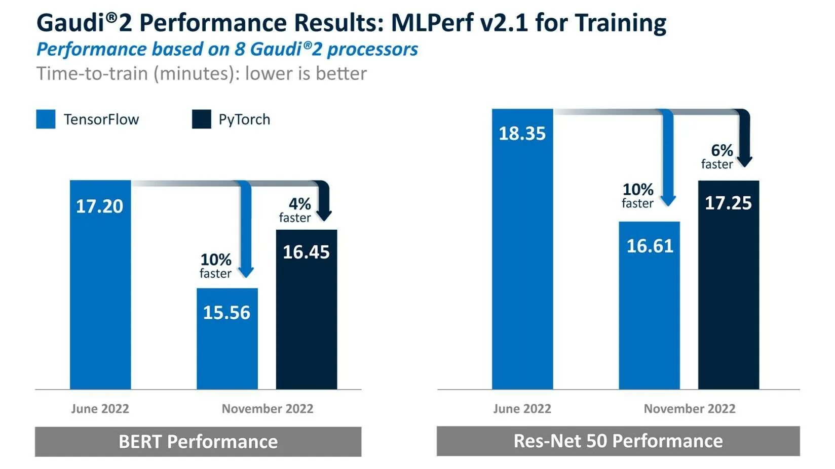 Ai performance