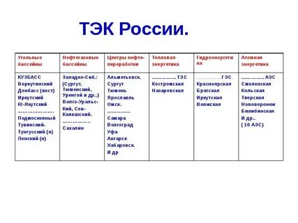 Топливно энергетический комплекс география 9 класс ответы