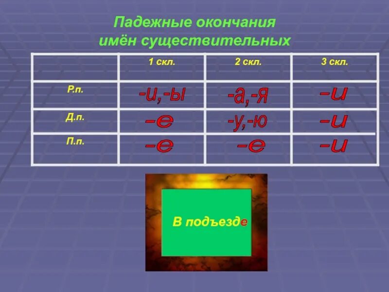 Падежные окончания имен существительных. Падежные окончания 2 скл. Падежные окончания существительных 1 скл. Правописание падежных окончаний имен существительных.