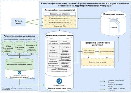 Сбор показателей