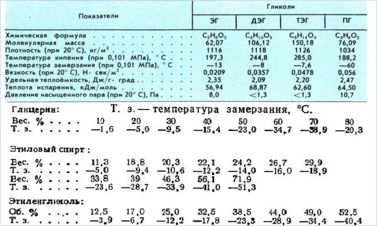 Температура кипения водного раствора этиленгликоля. Температура замерзания водных растворов пропиленгликоля. Температура кристаллизации водных растворов этиленгликоля. Температура замерзания этиленгликоля таблица. Этиленгликоль кипение