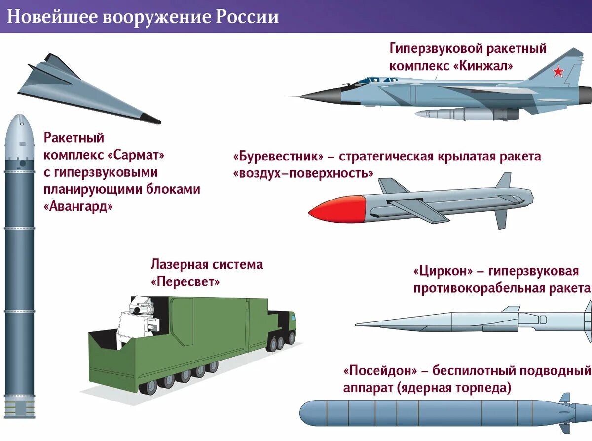 Авангард оружие. Циркон кинжал гиперзвук армия РФ. Кинжал гиперзвуковой ракетный комплекс характеристики. Кинжал гиперзвуковой ракетный комплекс скорость. Ракетный комплекс кинжал технические характеристики.