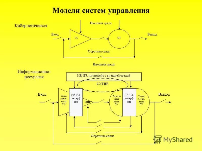 Кибернетическая модель системы