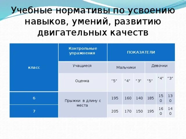 Прыжки в длину с места 4 класс нормативы. Прыжки в длину с места нормативы 5 класса девочки. Прыжки в длину с места нормативы 4 класс девочки. Прыжки в длину с места 5 класс нормативы. Прыжок в длину с места 6 класс