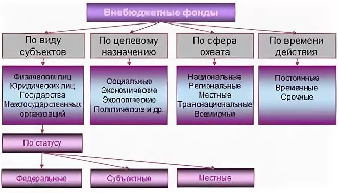 И внебюджетных организаций органа. Внебюджетные фонды классификация. Внебюджетные фонды РФ классификация. Классификация государственных внебюджетных фондов РФ. Структура государственных фондов.