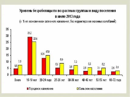 Причины высокого уровня безработицы