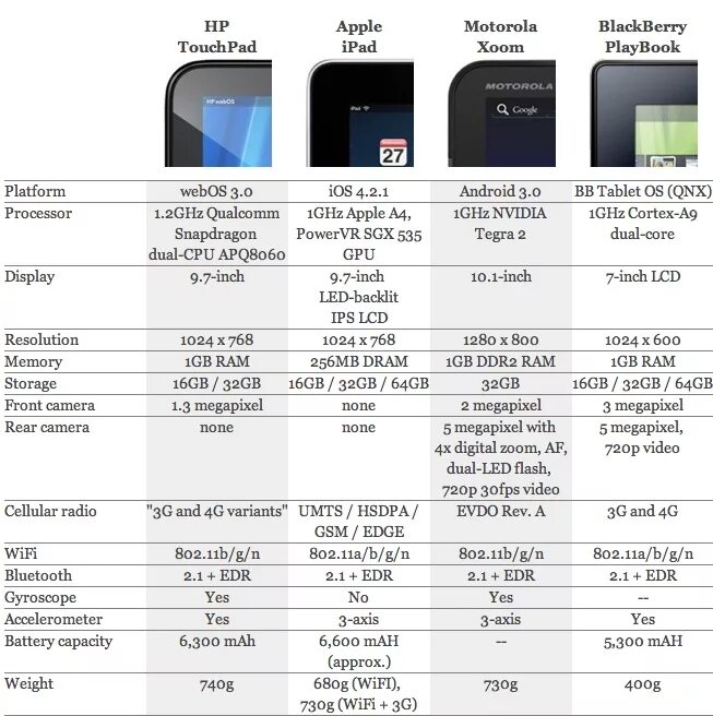 Какой процессор лучше для смартфона на андроид. Линейка процессоров apple ipad. iphone процессоры таблица. процессоры apple производительность таблица. процессоры айфонов таблица 21.
